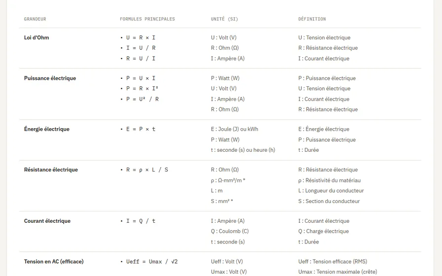 Aperçu du tableau des formules électriques